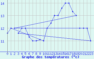 Courbe de tempratures pour Punta Marina