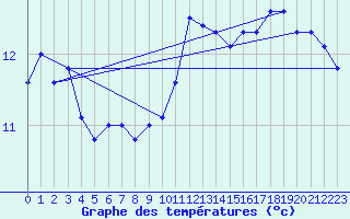 Courbe de tempratures pour Koksijde (Be)