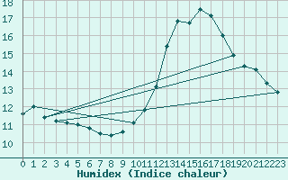 Courbe de l'humidex pour Als (30)