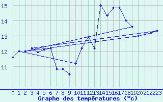 Courbe de tempratures pour Ile de Brhat (22)