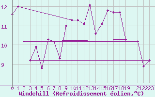 Courbe du refroidissement olien pour Tabarka