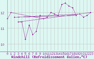 Courbe du refroidissement olien pour Fribourg (All)