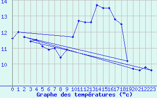 Courbe de tempratures pour Lanvoc (29)