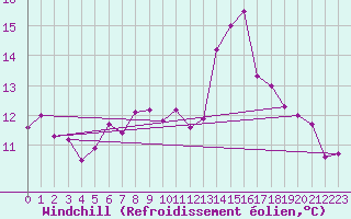 Courbe du refroidissement olien pour Lisbonne (Po)