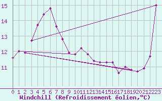 Courbe du refroidissement olien pour Svinoy Fyr