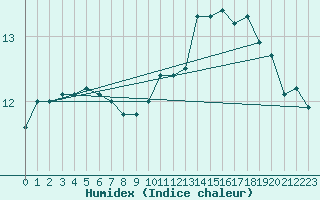 Courbe de l'humidex pour Braine (02)