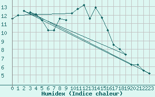 Courbe de l'humidex pour Angermuende