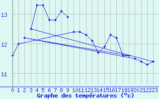 Courbe de tempratures pour Ile de Groix (56)