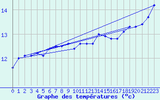 Courbe de tempratures pour la bouée 63058