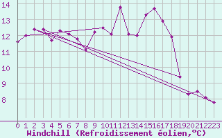Courbe du refroidissement olien pour Albert-Bray (80)