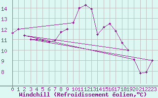 Courbe du refroidissement olien pour Gurteen