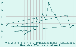 Courbe de l'humidex pour Mont-Rigi (Be)