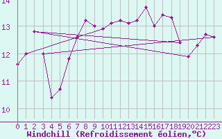 Courbe du refroidissement olien pour Cap Gris-Nez (62)
