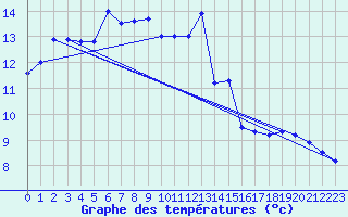 Courbe de tempratures pour Oberstdorf