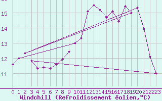 Courbe du refroidissement olien pour Ploumanac
