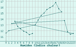 Courbe de l'humidex pour Saint-Nazaire (44)