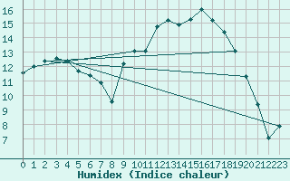 Courbe de l'humidex pour Drumalbin