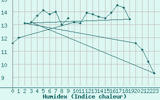 Courbe de l'humidex pour Kuusamo Kiutakongas