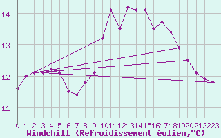 Courbe du refroidissement olien pour Westdorpe Aws