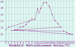 Courbe du refroidissement olien pour Valley
