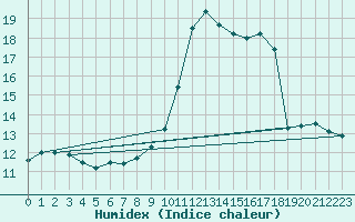 Courbe de l'humidex pour Nice (06)