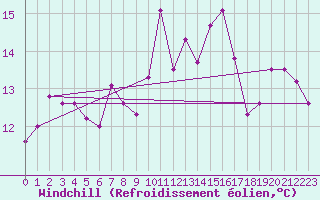 Courbe du refroidissement olien pour Saint-Nazaire-d