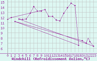 Courbe du refroidissement olien pour Geilenkirchen