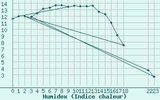 Courbe de l'humidex pour Vannes-Sn (56)