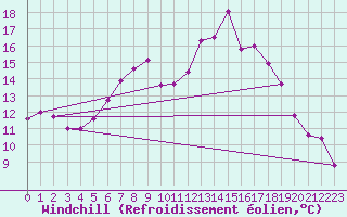 Courbe du refroidissement olien pour Soltau