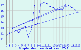 Courbe de tempratures pour Cap Bar (66)