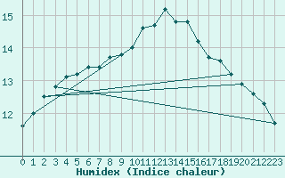 Courbe de l'humidex pour Bremerhaven