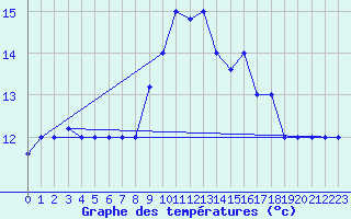 Courbe de tempratures pour Grazzanise