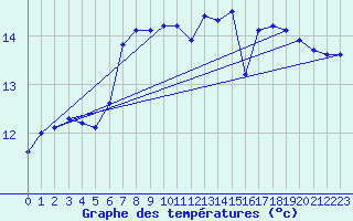 Courbe de tempratures pour Pointe de Chassiron (17)