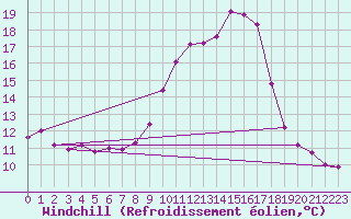 Courbe du refroidissement olien pour Frontenac (33)