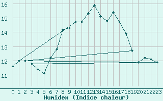 Courbe de l'humidex pour Groebming