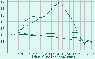 Courbe de l'humidex pour Abbeville (80)