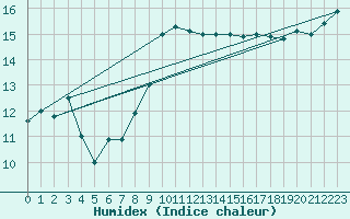 Courbe de l'humidex pour Le Talut - Belle-Ile (56)