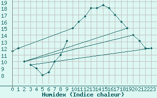 Courbe de l'humidex pour Remada