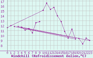 Courbe du refroidissement olien pour Sospel (06)