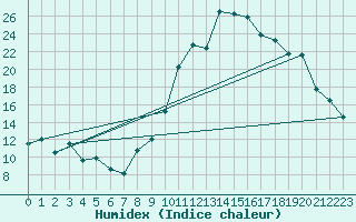 Courbe de l'humidex pour Formigures (66)