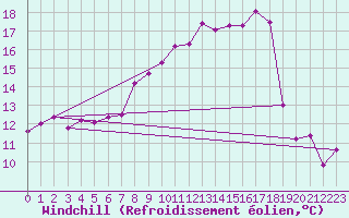 Courbe du refroidissement olien pour Zrich / Affoltern