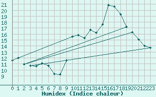 Courbe de l'humidex pour Thorrenc (07)