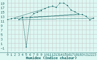 Courbe de l'humidex pour Kleiner Feldberg / Taunus