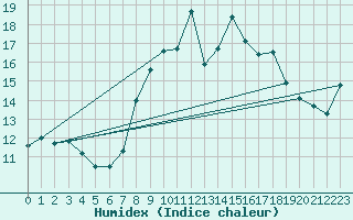 Courbe de l'humidex pour vila