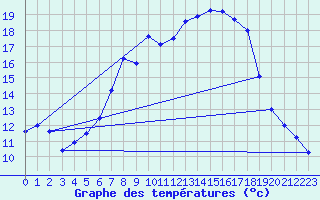 Courbe de tempratures pour Genthin