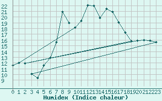 Courbe de l'humidex pour Llucmajor