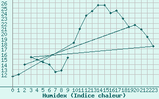 Courbe de l'humidex pour Nostang (56)