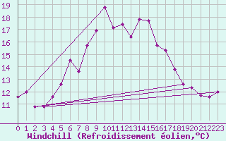 Courbe du refroidissement olien pour Baisoara