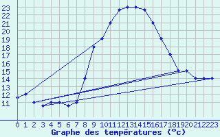 Courbe de tempratures pour Grazzanise