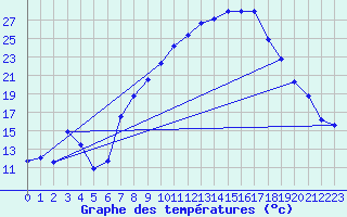 Courbe de tempratures pour Yecla
